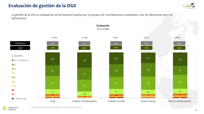 RESULTADOS-EVALUACION-DGII