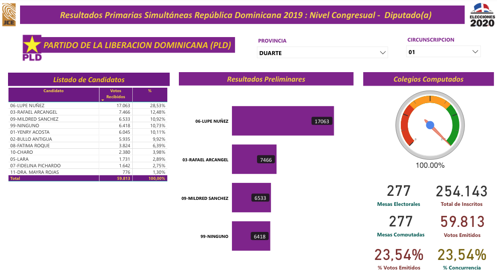 RESULTADO DIPUTADOS PLD
